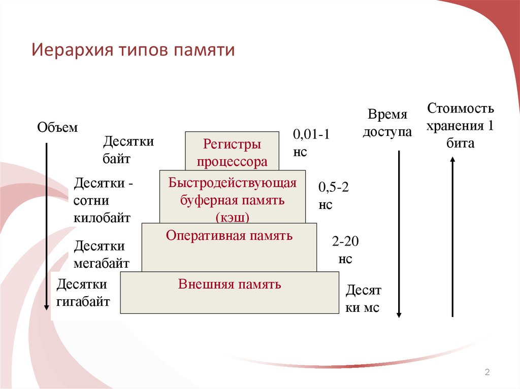 Система организации памяти. Иерархия структура памяти ЭВМ. Схема иерархии памяти. Иерархическая система памяти ЭВМ. Иерархия кэш памяти.