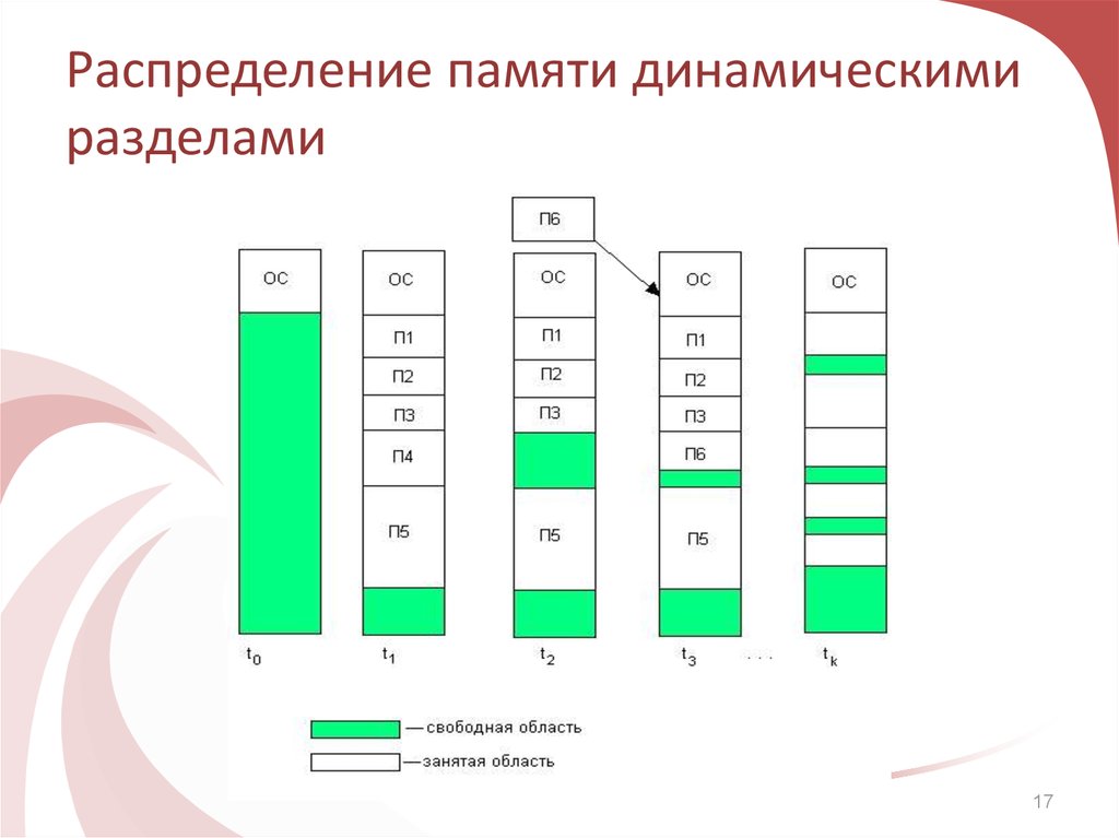 Распределение памяти. Динамическое распределение памяти. Распределение с динамическими разделами. Разделение памяти динамическими разделами. Метод распределения памяти с динамическими разделами.