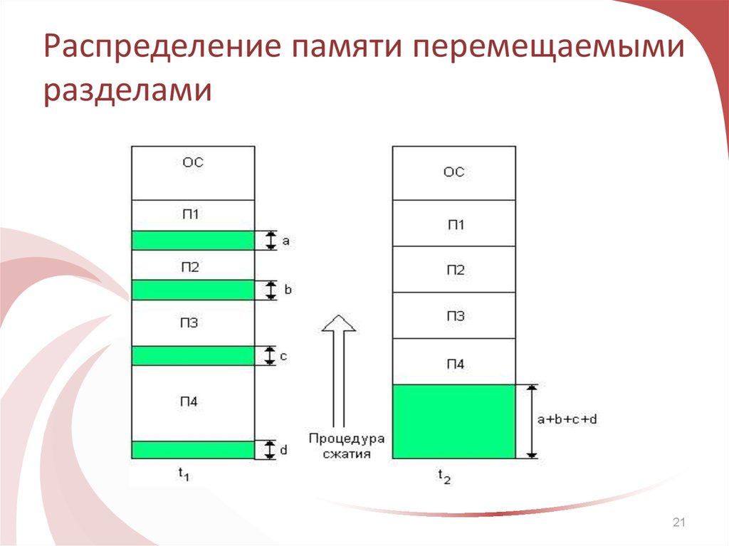 Распределение б. Распределение памяти перемещаемыми разделами. Распределение памяти на разделы. Модели распределения памяти. Стратегии распределения памяти.