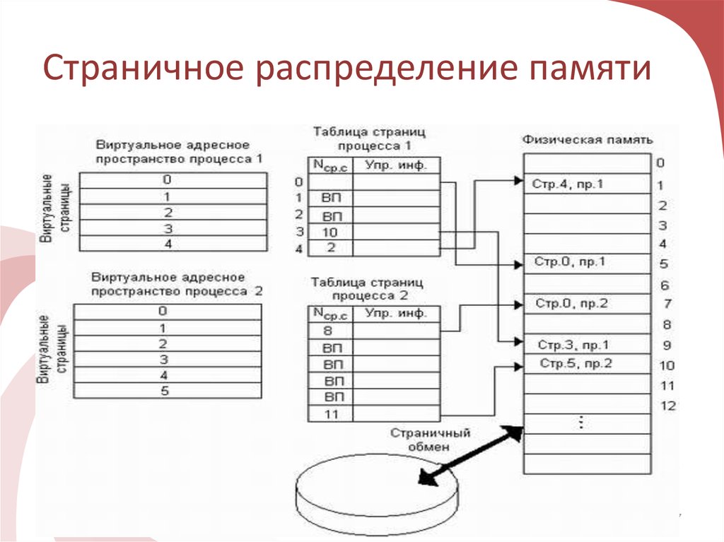 Система виртуальной памяти. Распределение памяти страничной организации памяти. Страничное распределение памяти схема. Страничное распределение памяти и сегментное таблица. Страничное распределение.