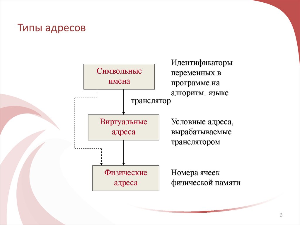 Какой вид адреса. Типы адресов в ОС. Типы адресов памяти ОС. Типы физических адресов. Типы адресов операционные системы.