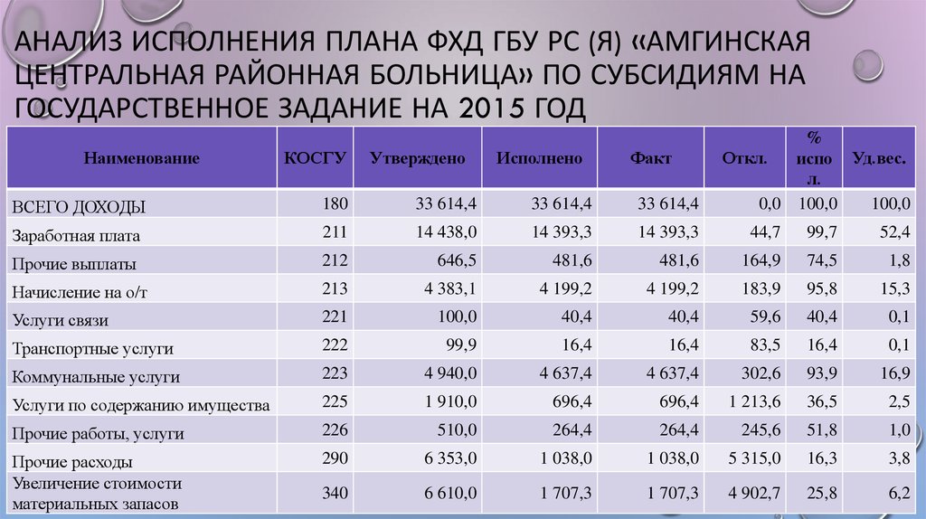 Анализ плана фхд