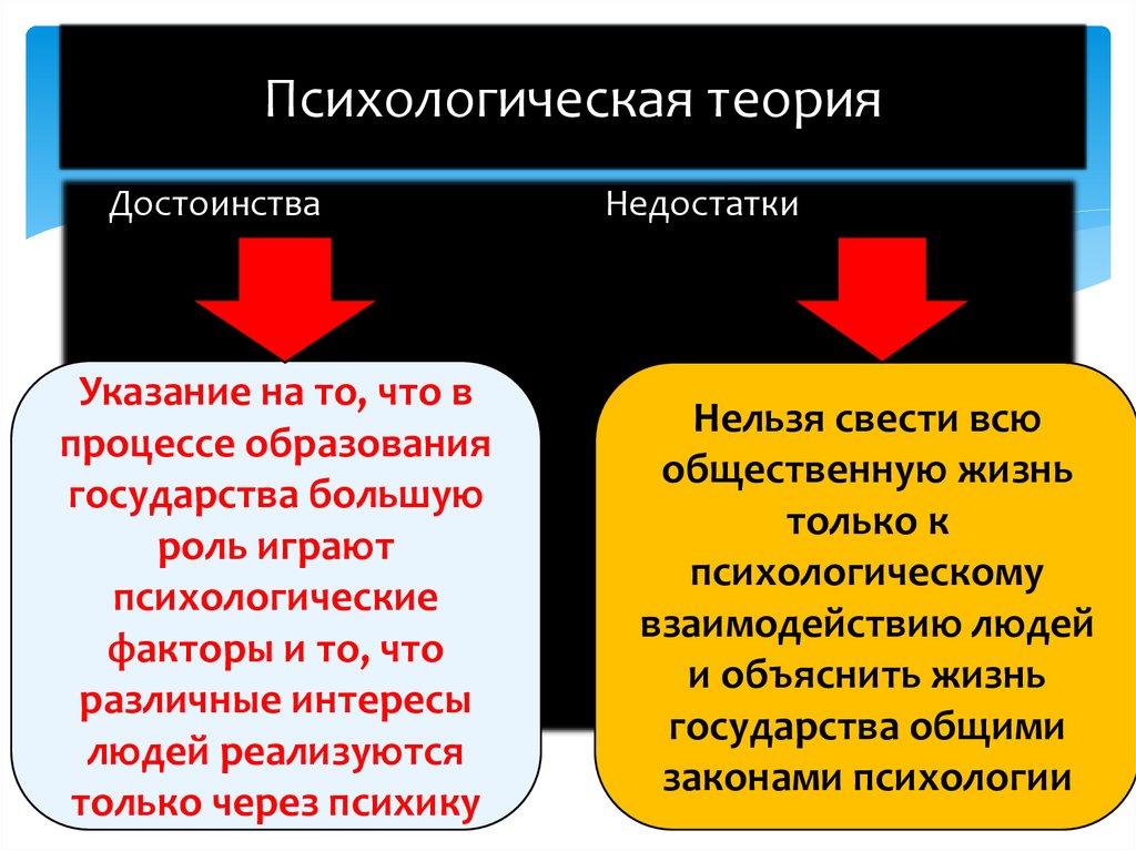 Суть и преимущества. Достоинства психологической теории происхождения государства. Психологическая теория достоинства и недостатки. Плюсы психологической теории. Недостатки психологической теории происхождения государства.