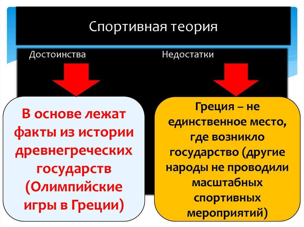 Теория плюсов и минусов. Плюсы спортивной теории происхождения государства. Недостатки спортивной теории. Спортивная теория происхождения государства. Материалистическая теория происхождения государства плюсы и минусы.