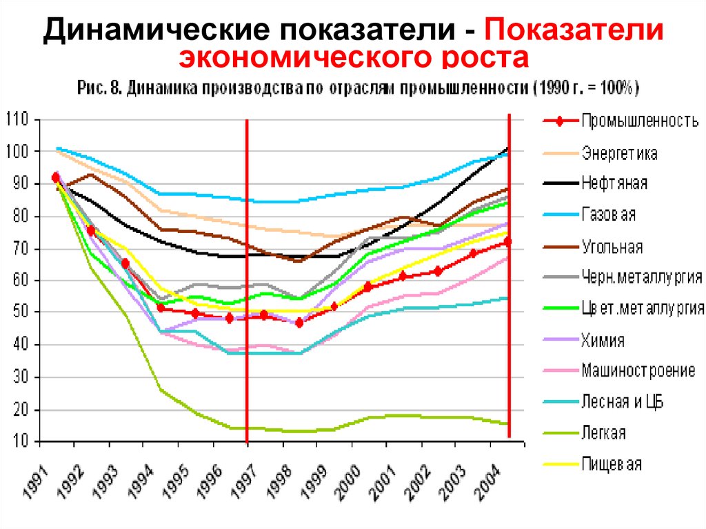 Показатели природы. Показатели экономического роста. Показатели роста экономики. Динамика экономического роста. Графики экономических показателей.