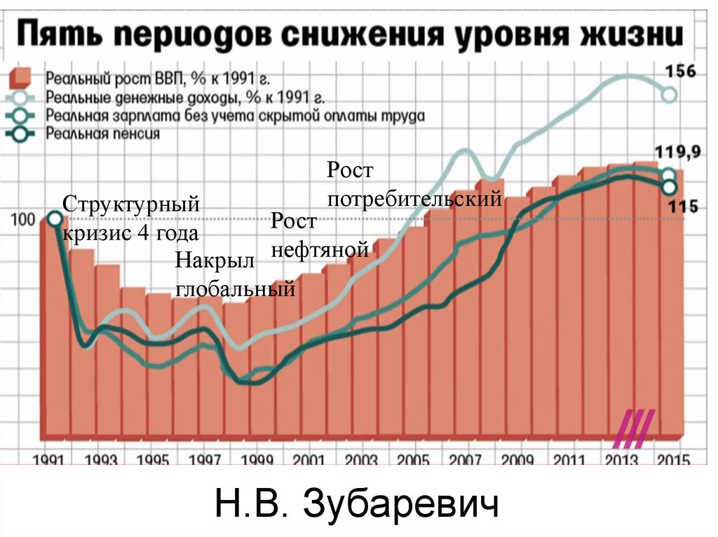 Россия жизненный уровень