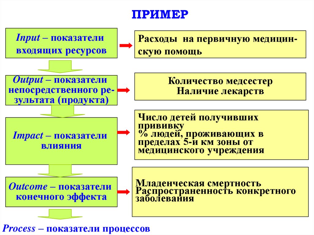 Входящие ресурсы. Показатели входящих ресурсов. Примеры инпутов. Показатели конечных эффектов пример. Что такое input показатели.