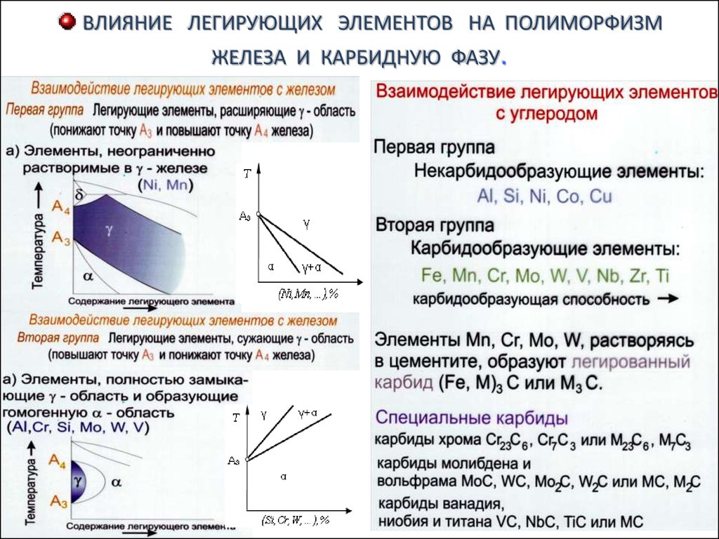 Влияние легирующих элементов. Влияние легирующих элементов на полиморфизм железа. Влияние легирующих элементов на полиморфное превращение железа. Влияние легирующих компонентов на полиморфизм железа. Влияние легирующих элементов на критические точки.