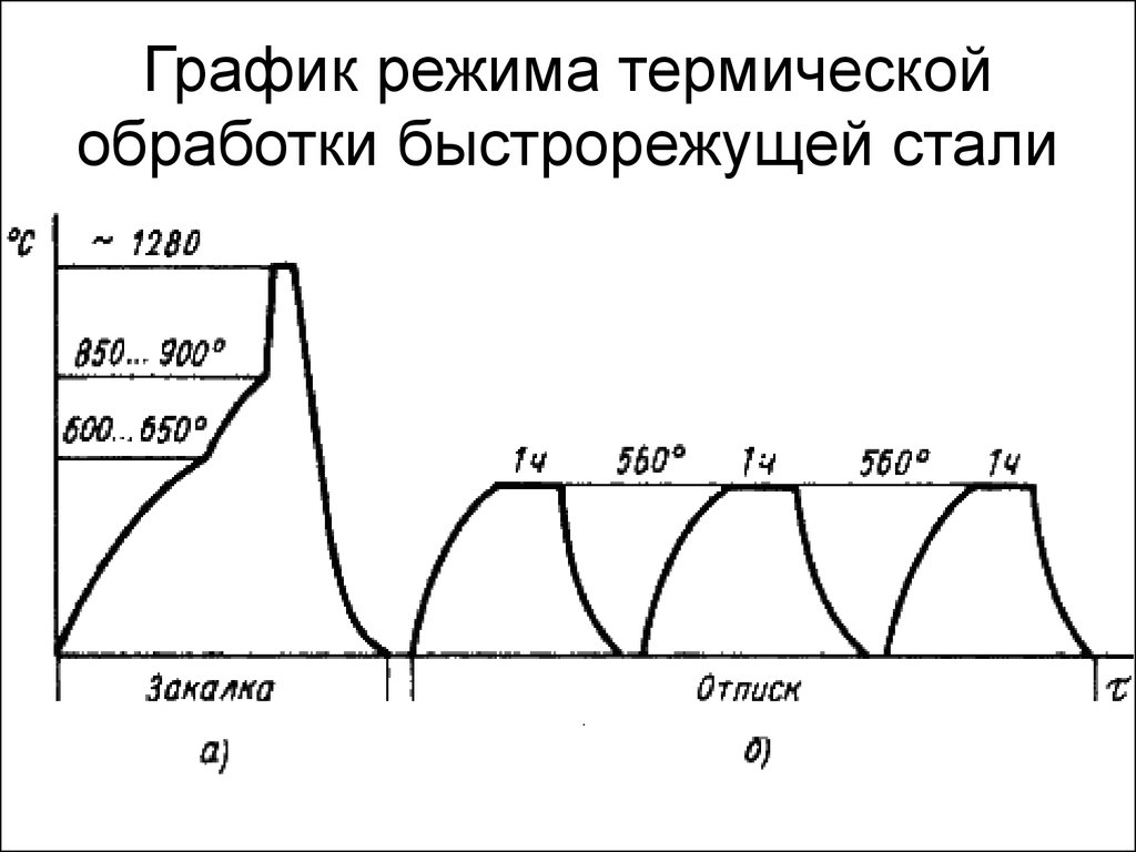 Режим 18. График термической обработки быстрорежущая сталь р18. Режимы термической обработки стали р6м5. Диаграмма термической обработки стали 25хгт. График термической обработки стали р5м6.