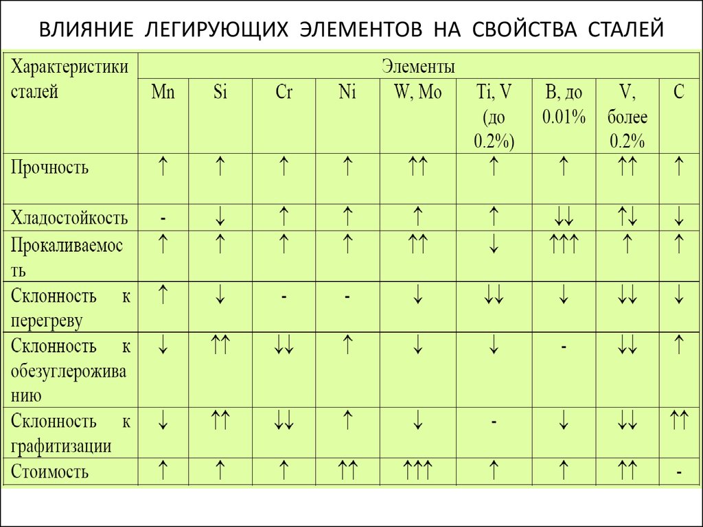 Влияние на свойства стали. Влияние легирующих элементов на свойства стали таблица. Влияние легирующих элементов на свойства сталей таблица. Влияние легирующих элементов на свойства стали. Влияние легирующих элементов на свойства сталей.