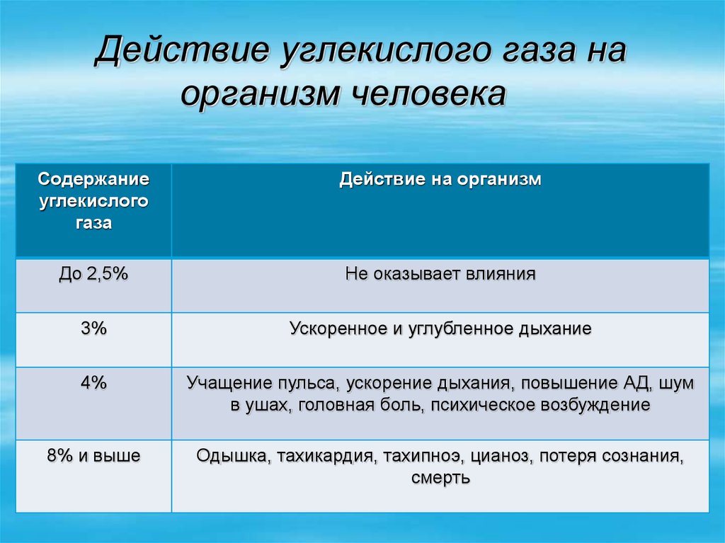 Реферат: Влияние углекислого газа