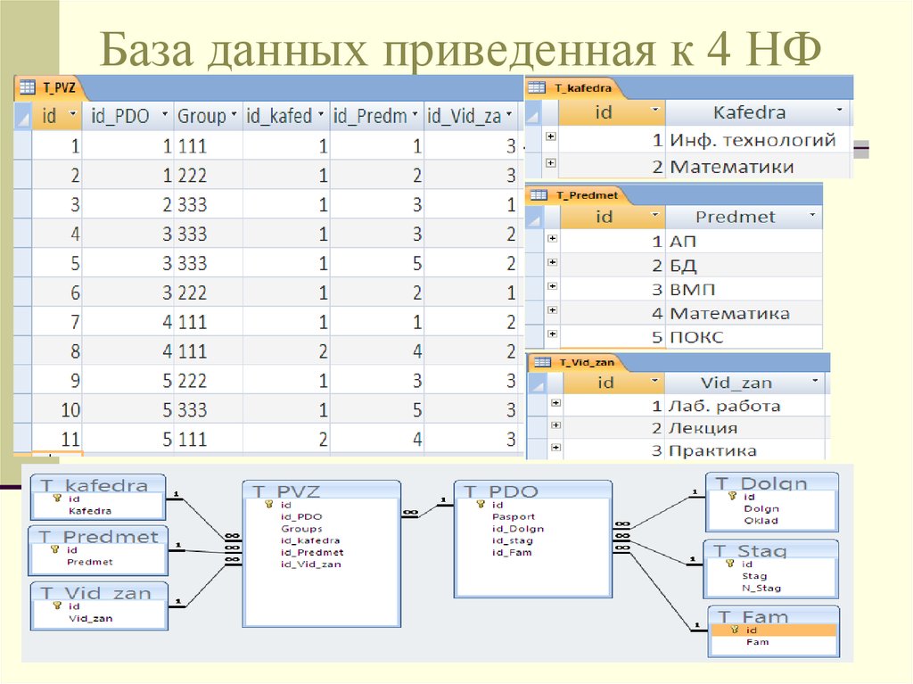 Используя информацию из приведенной базы данных определите. Нормализация БД 4 НФ. 4нф базы данных. База данных ДНК. Подходы к проектированию баз данных.