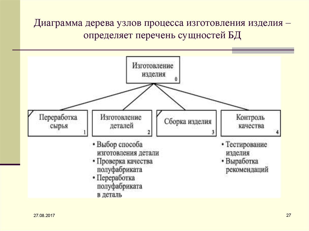 Диаграмма дерева узлов