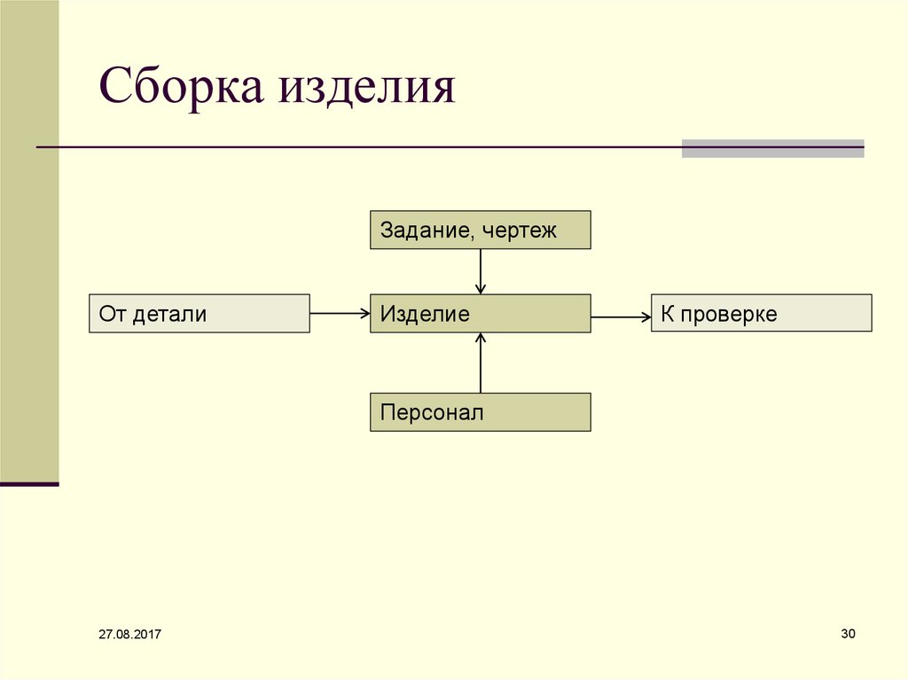 Задание на изделие