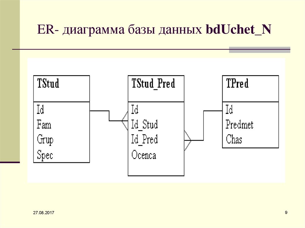 Ер диаграмма бд