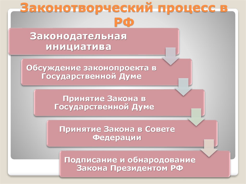 Законотворческий процесс в РФ