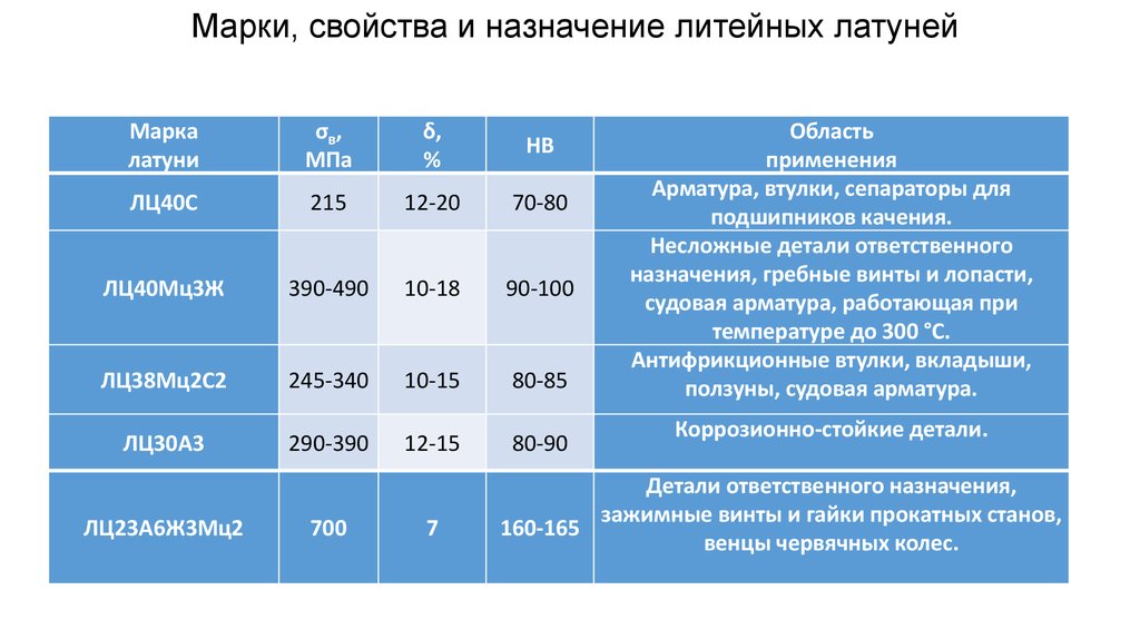 Свойства марки. Литейная латунь марки. Марки латуни и их расшифровка. Литейные латуни свойства.