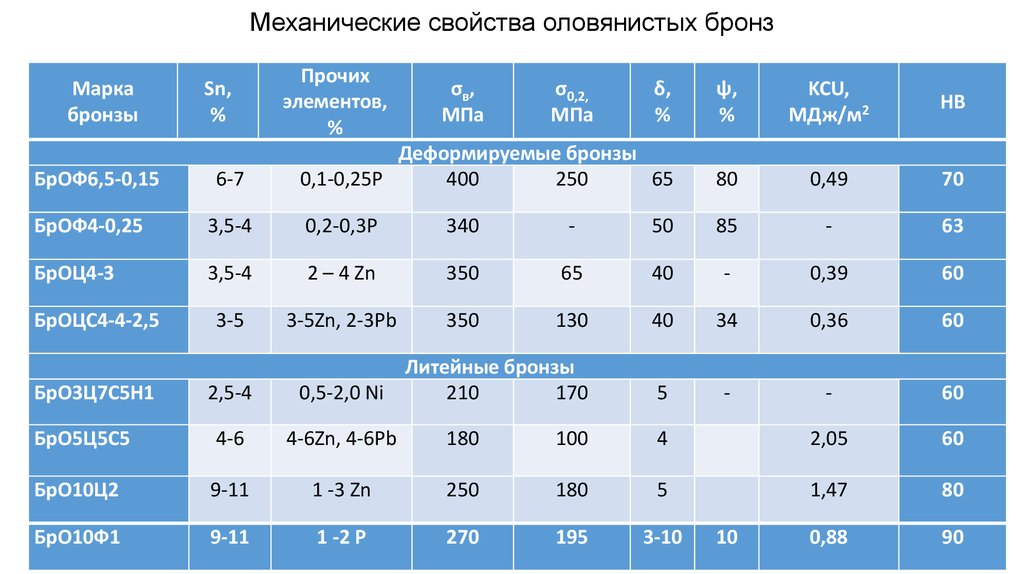 Укажите химический состав бронзы. Удельный вес бронзы бр010ф1. Плотность бронзы броф10-1. Механические характеристики бронзы.