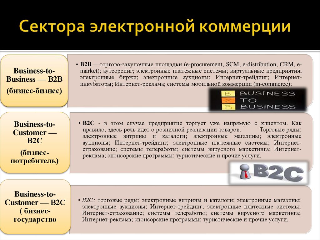 B электронные. Сектора электронной коммерции. Типы электронной коммерции. Формы электронной коммерции. Бизнес модели электронной коммерции.