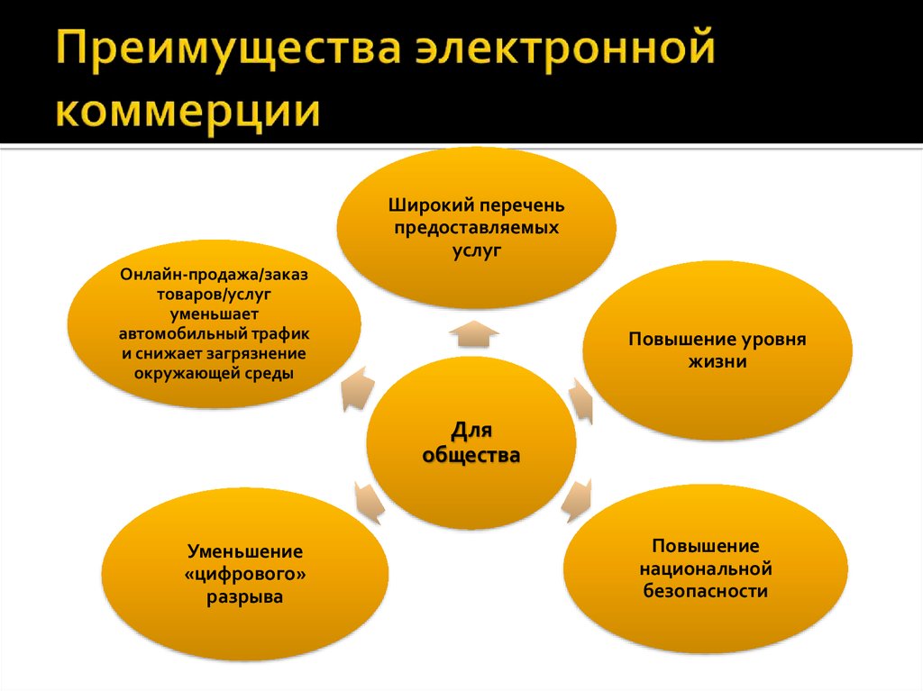 Электронная коммерция в туризме презентация