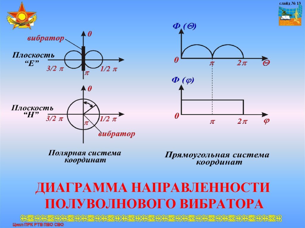 Диаграмма направленности несимметричного вибратора