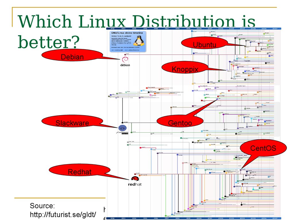 Which Linux Distribution is better?
