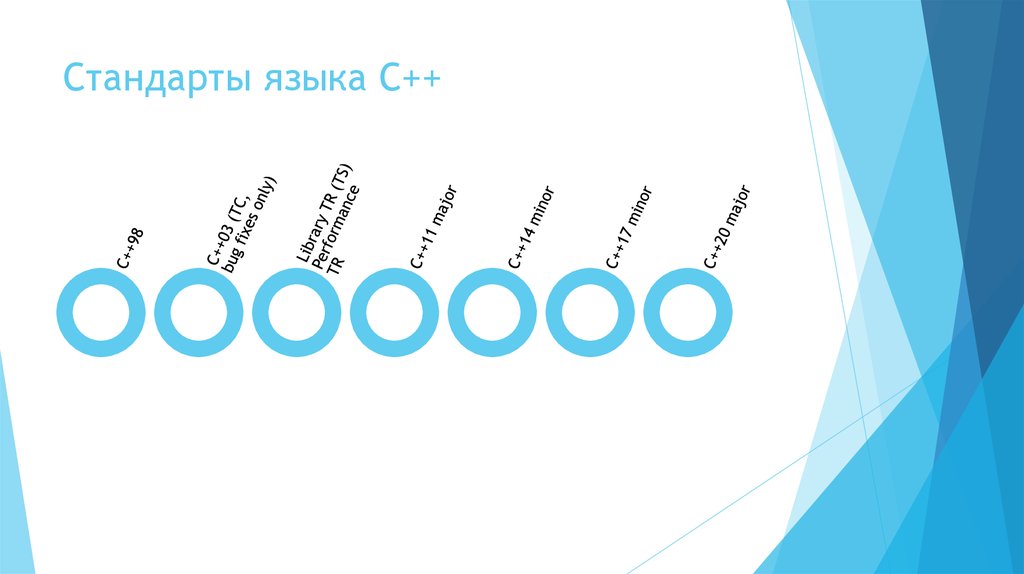 Знакомство с языком. Стандарты языков программирования. Что такое стандарт языка. Стандарт языка с в России.