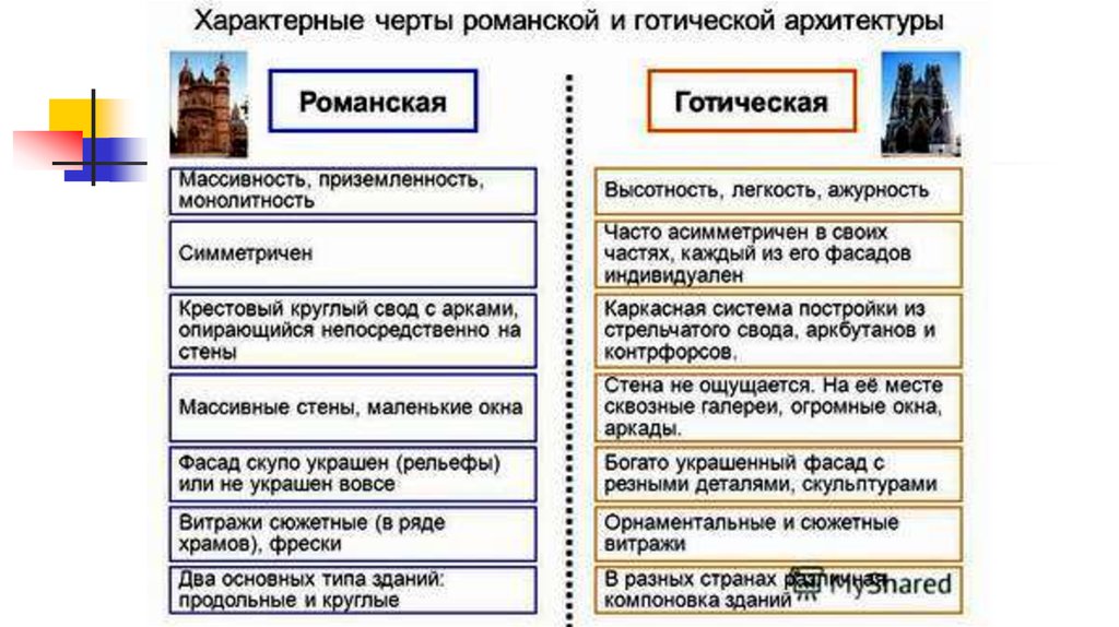 Сравнение романского и готического стилей таблица. Романский и Готический стиль таблица. Таблица сравнение романского и готического стилей в архитектуре. Особенности романского и готического стиля таблица. Романская и Готическая архитектура таблица.