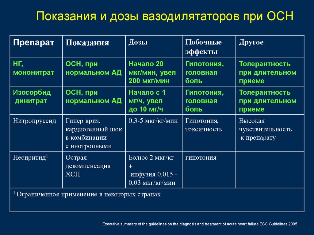 Первая помощь при острой сердечной недостаточности проект по обж