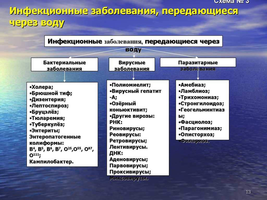 Характер заболевания. Болезни передаваемые через воду. Болезни передающиеся через воду.