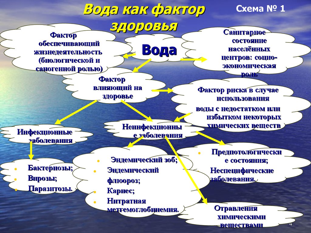 Фактор вода. Вода как фактор здоровья. Заболевания связанные с водой. Схема вода как фактор здоровья. Состояние здоровья схема.