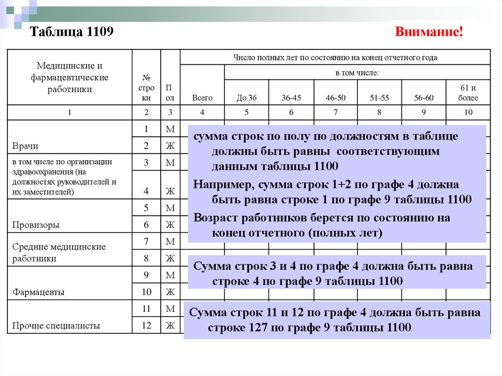 Число полных лет. Таблица 1100 форма 30. Форма 30 сведения о медицинской организации. Категории здоровья по графам таблицы. Таблица 1109 по возрастам таблица.