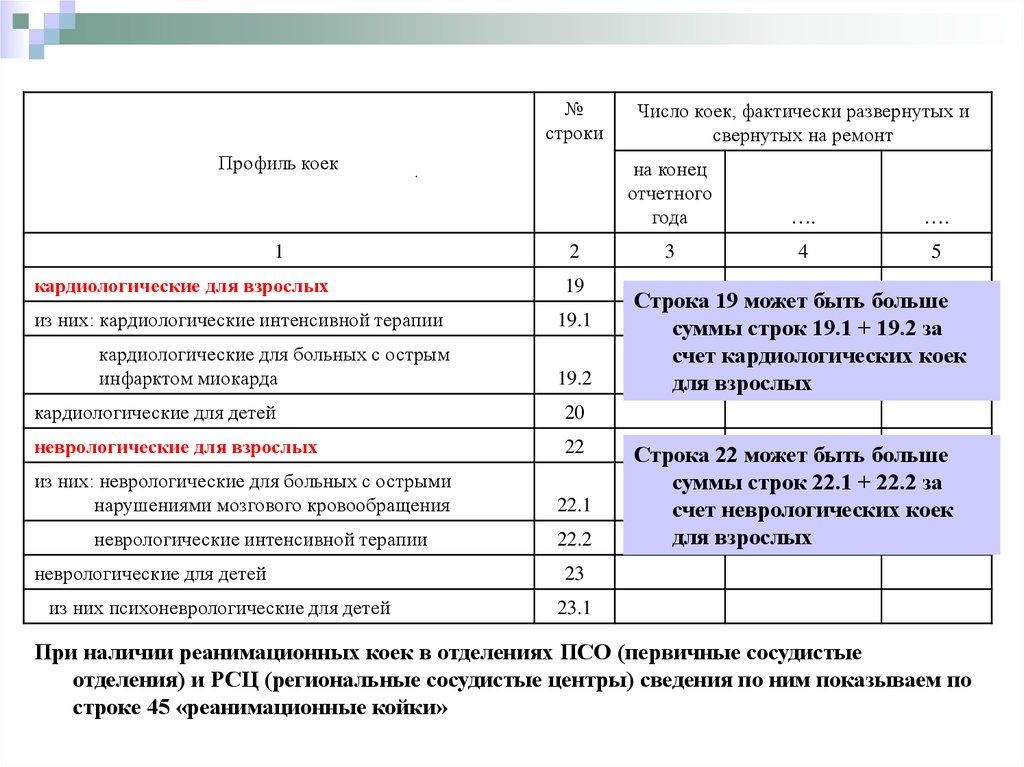 Строка 22. Профиль коек. Число коек, фактически развернутых и свернутых на ремонт. Число развернутых коек это. Число коек на конец отчетного года.