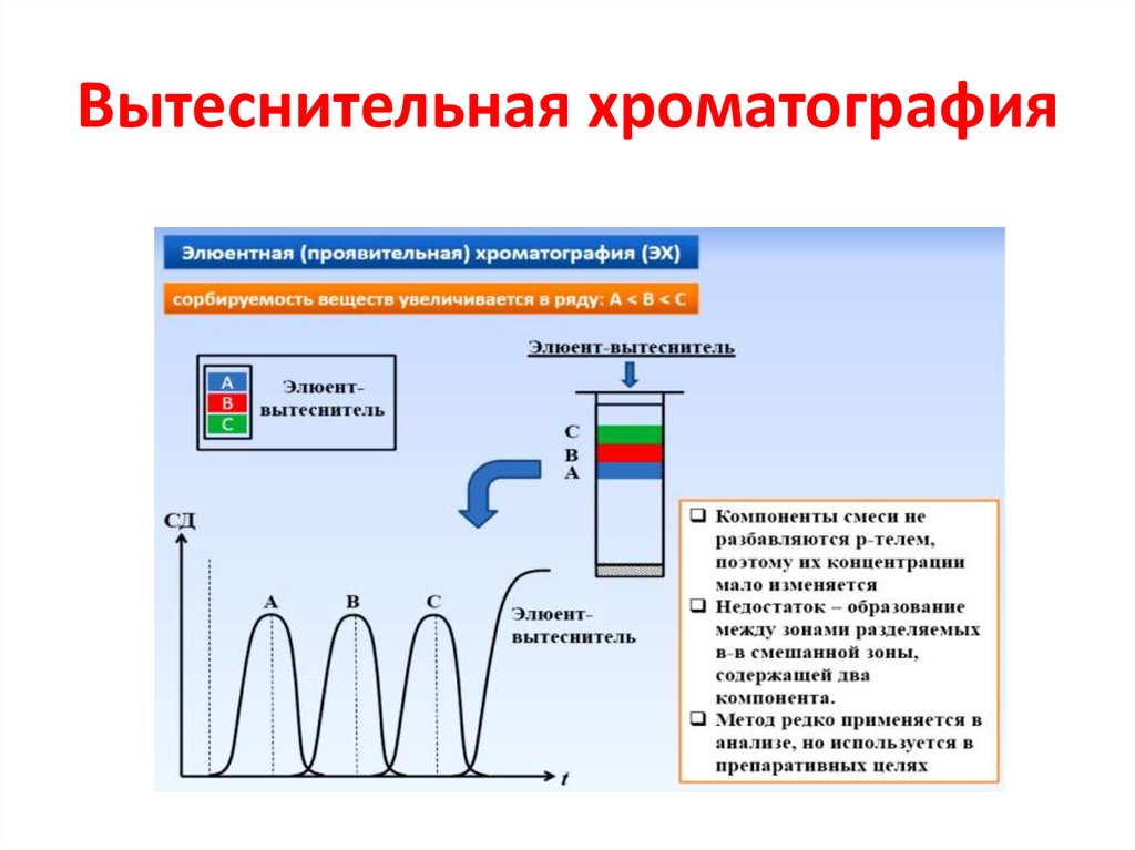 Фронтальный анализ. Вытеснительный метод хроматографии. Проявительный метод хроматографии. Фронтальная вытеснительная элюентная хроматография. Проявительный анализ в хроматографии.