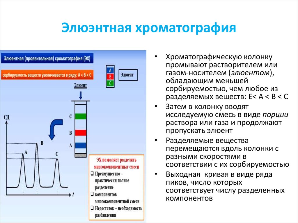 Хроматография методы разделения. Хроматография метод разделения и анализа смесей. Элюентная вытеснительная фронтальная хроматография. Проявительный метод хроматографии. Фронтальный метод хроматографии.