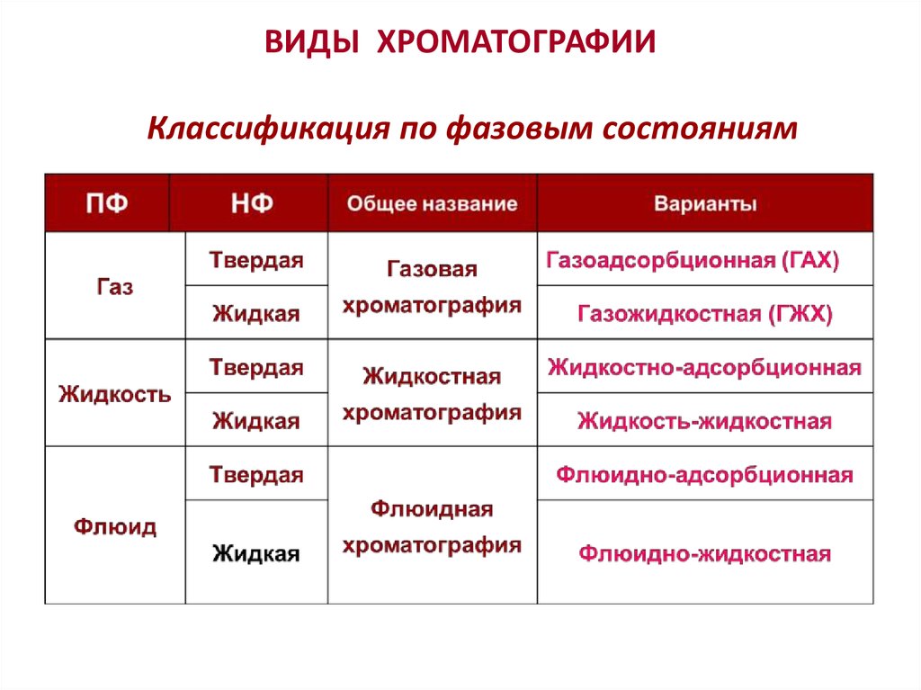 Хроматографические методы анализа презентация