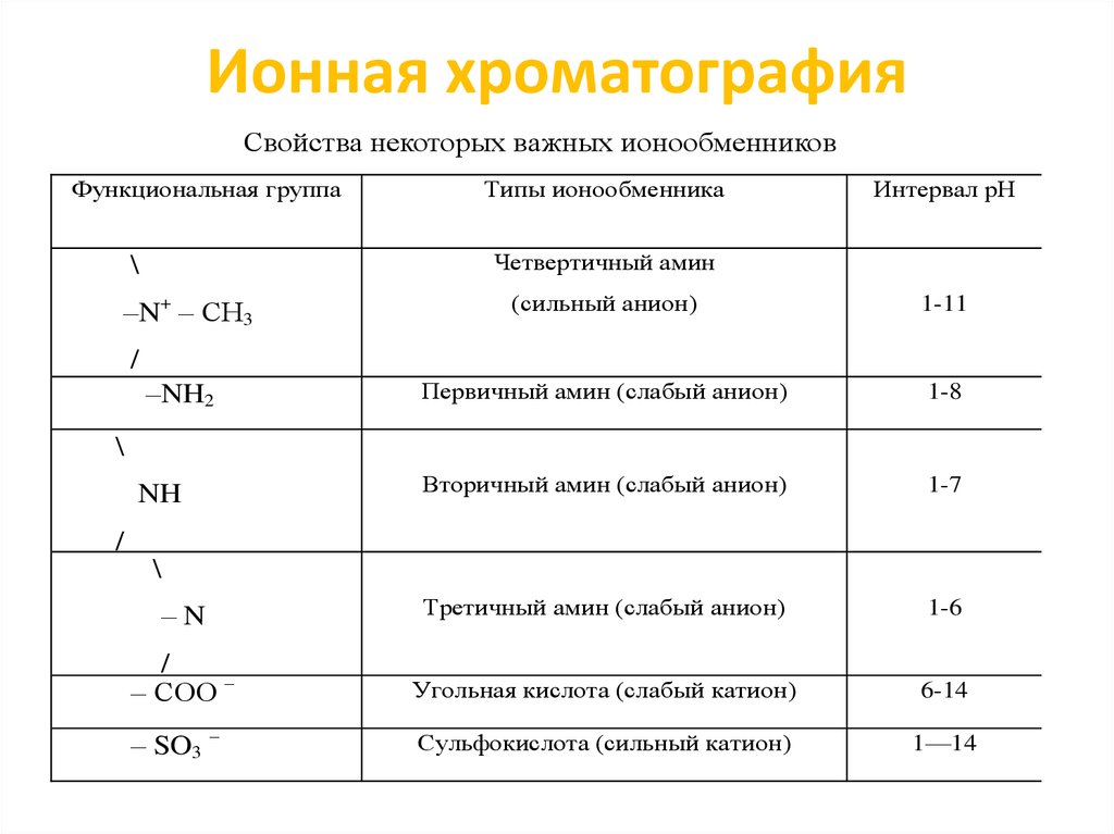 Ионная хроматография презентация