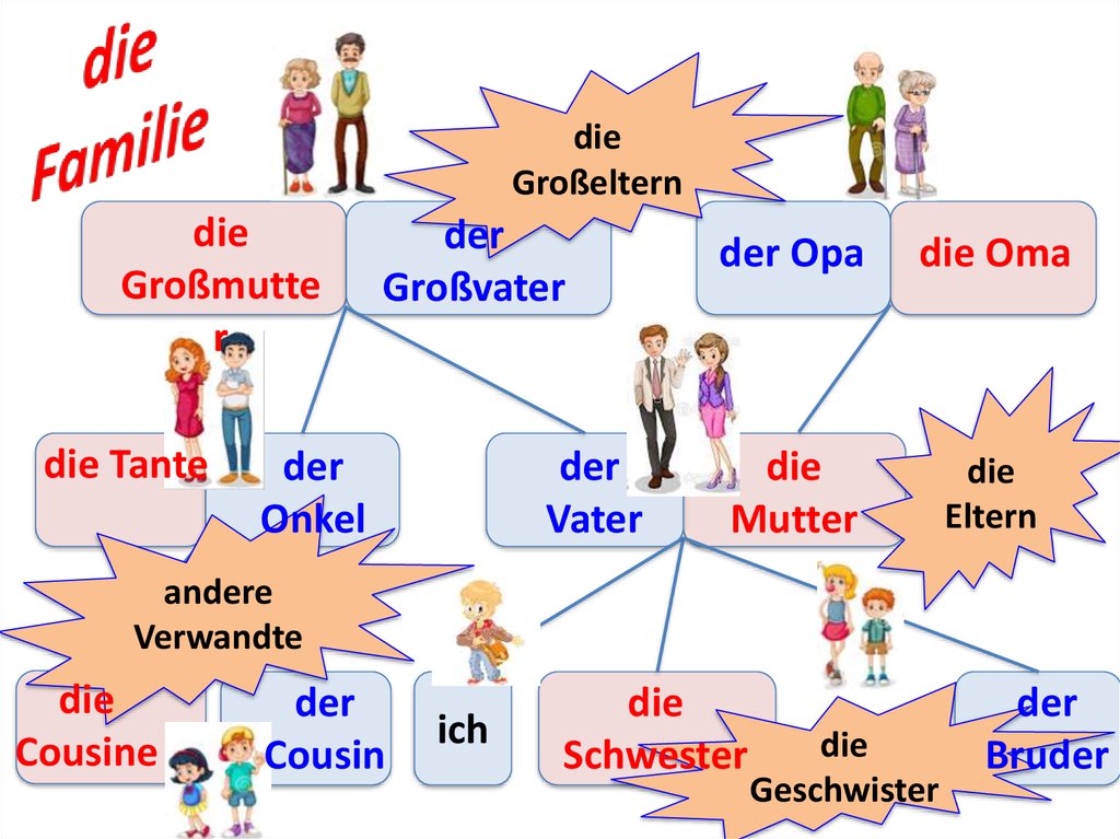 5 на немецком. Die Familie презентация. Родственники на немецком языке. Лексика на тему семья на немецком. Meine Familie задания.