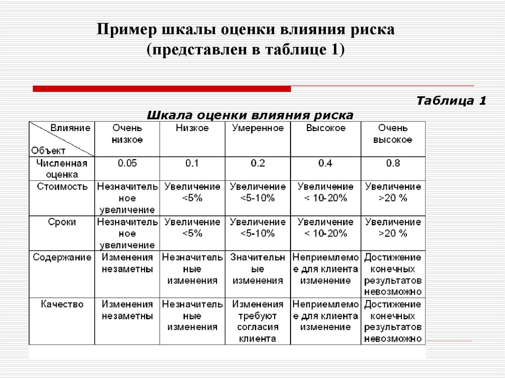 Влияние рисков