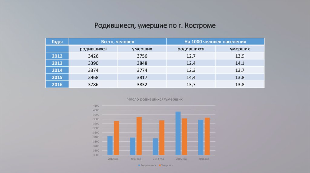 Сколько рождаются и умирают. Число погибших в Костроме. Сколько погибших костромичей.