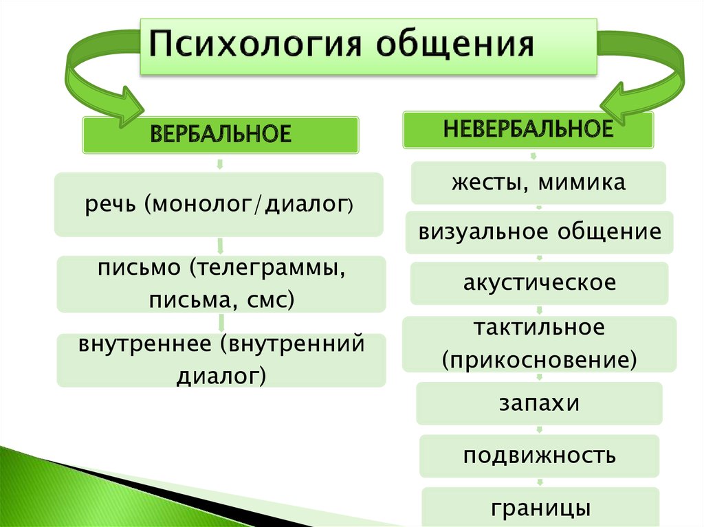 Средства общения в психологии презентация