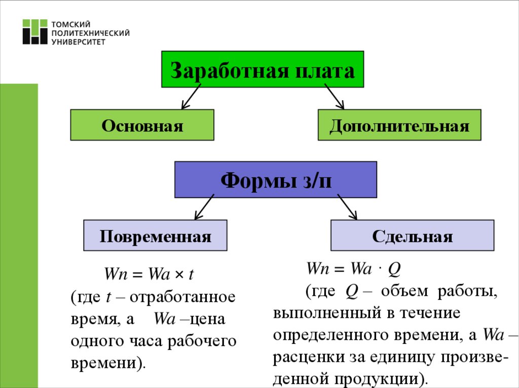 Основные формы и системы заработной платы презентация