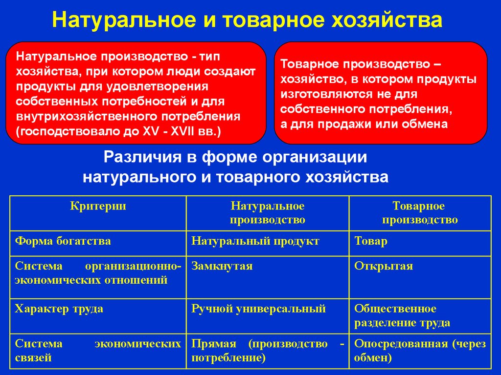 В экономике преобладало. Натуральное и товарное хозяйство. Типы товарного хозяйства. Характеристики натурального хозяйства и товарного хозяйства. Натуральное хозяйство твар.