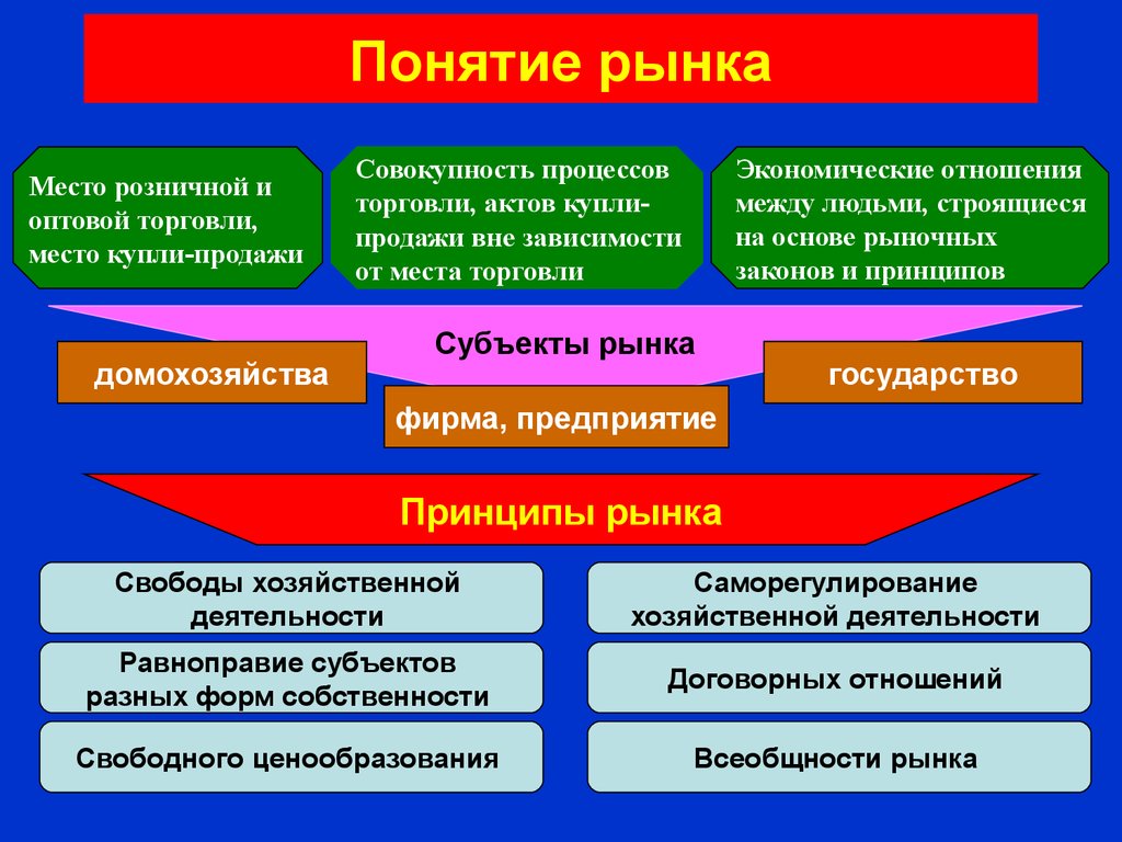 Рыночный термин. Понятие рынка в экономике. Основные понятия рыночной экономики. Рынок термин. Понятие рынка формы рынка.