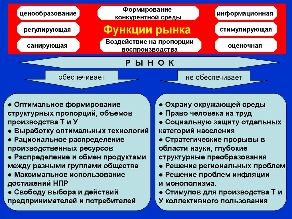 Регулирующая функция рынка. Функции рынка информационная регулирующая и. Ценообразовательная функция рынка. Функции рынка ценообразующая информационная регулирующая. Функции рынка информационная регулирующая стимулирующая санирующая.