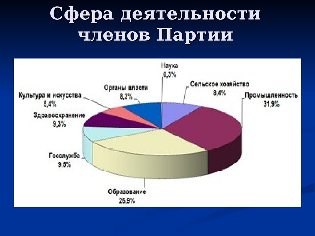 Сферы работы. Сферы деятельности. Какая сфера работы. Сферы партий.