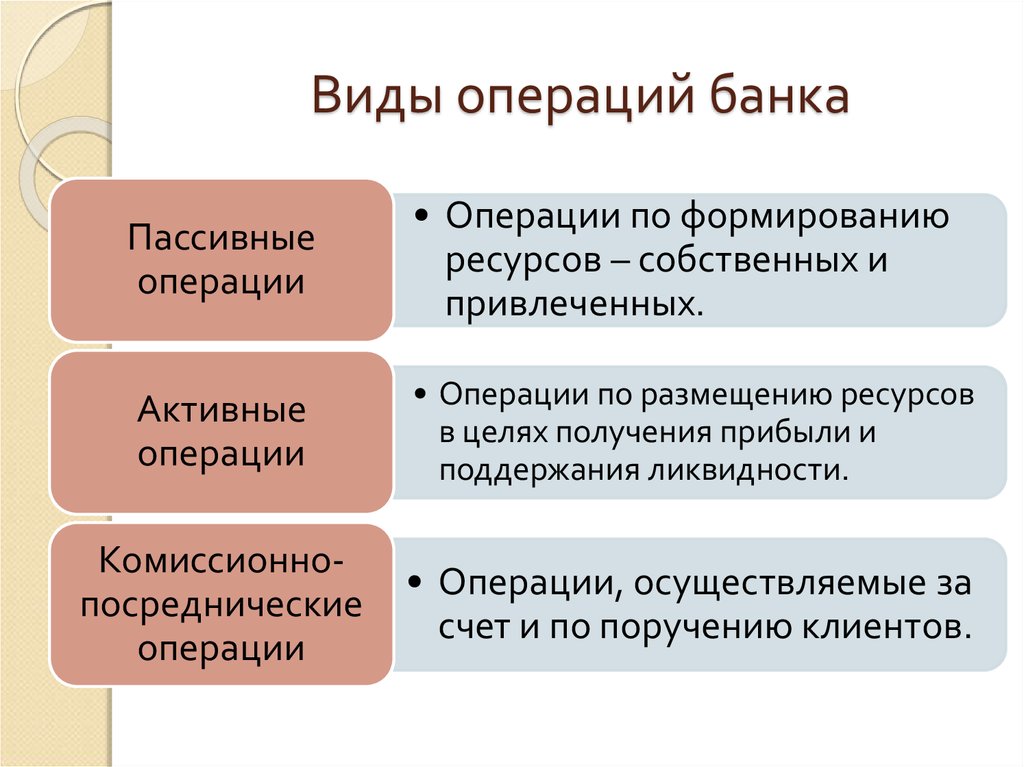 Банки осуществляют операции. Тип операций совершаемых банками. Виды банковских операций. Виды операций банков. Основные виды банковских операций.