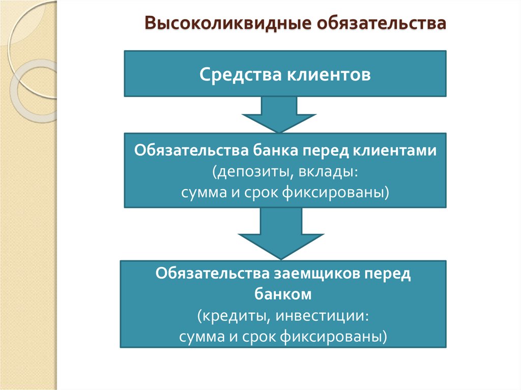 Обязательства банка перед. Обязательства банка перед клиентами это. Высоколиквидные инвестиции примеры. Средства клиентов. Обязательства перед банками.