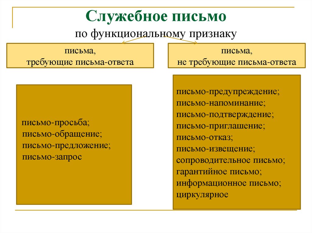 Служебные письма презентация