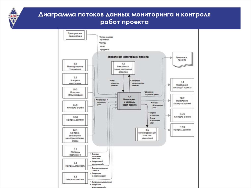 Стандарты руководства пользователя. Диаграмма потоков данных. Управление интеграцией проекта. Мониторинг и контроль работ проекта. Управление потоком данных.